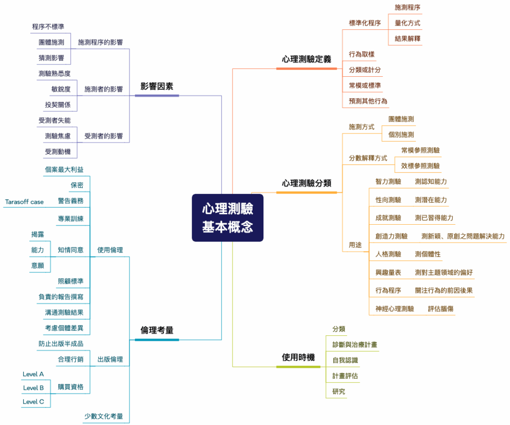單元1_關於心理測驗_心智圖