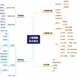 單元1_關於心理測驗_心智圖