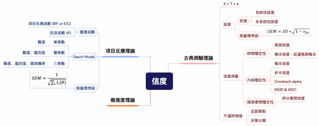 單元4_信度_心智圖